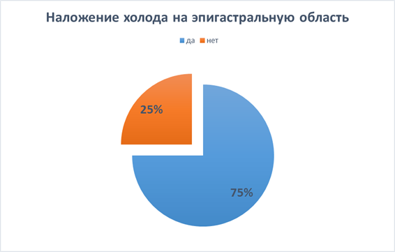 Статистический анализ данных заболеваемостью панкреатит за 2016 год в хирургическом отделении ГАУЗ РКБ МЗ РТ - student2.ru