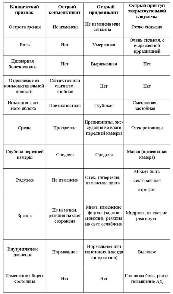 Глава 10 Заболевания сосудистого тракта - student2.ru