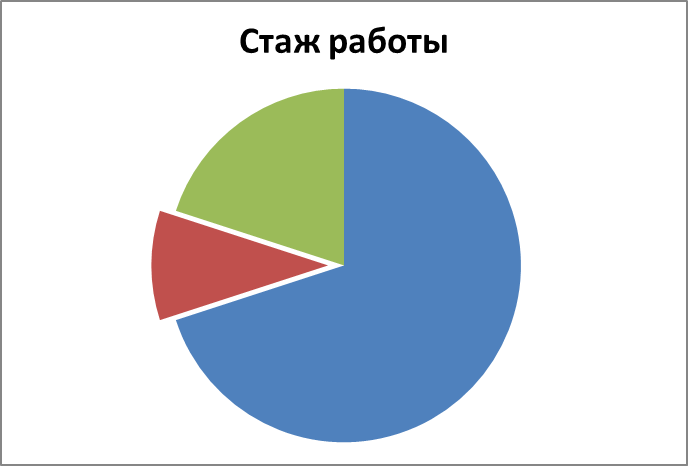 глава 2 выявление и анализ «эмоционального выгорания» - student2.ru