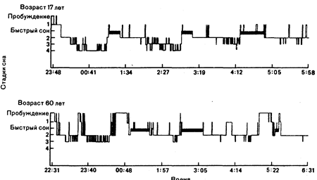 глава 20. цикл сон-бодрствование и нарушения сна - student2.ru