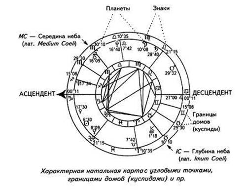 глава 3. как разобраться в карте рождения - student2.ru