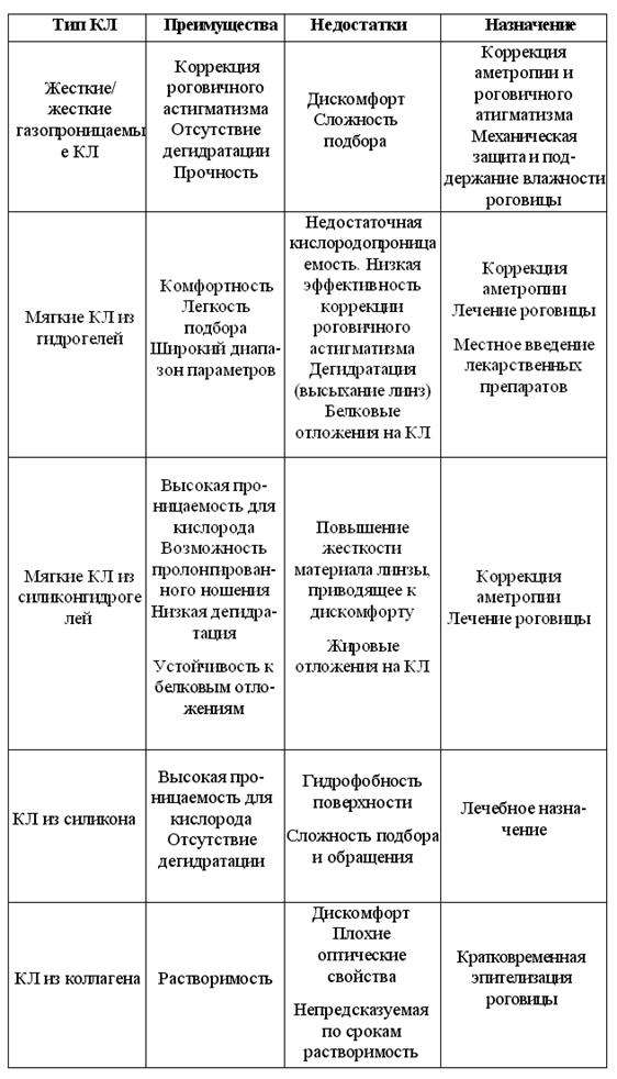 Глава 4 Контактная коррекция зрения - student2.ru