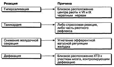 глава 4. патофизиология тошноты и рвоты - student2.ru