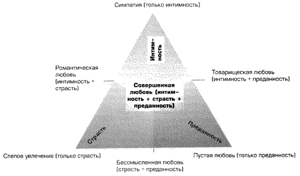 Глава 5. Любовь и развитие сексуальных отношений. - student2.ru