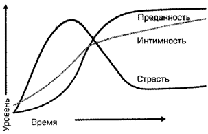 Глава 5. Любовь и развитие сексуальных отношений. - student2.ru