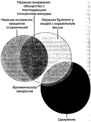 глава 9. расстройства питания. - student2.ru