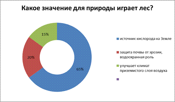 Глава II. Практическая часть - student2.ru