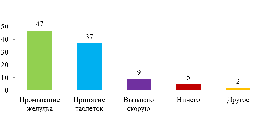 Глава III. Собственные исследования - student2.ru