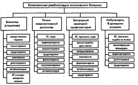 глава xii. лечебная физкультура при психических заболеваниях и неврозах - student2.ru