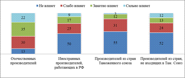 Главные проблемы для бизнеса - student2.ru