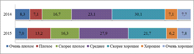 Главные проблемы для бизнеса - student2.ru