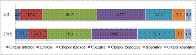 Главные проблемы для бизнеса - student2.ru