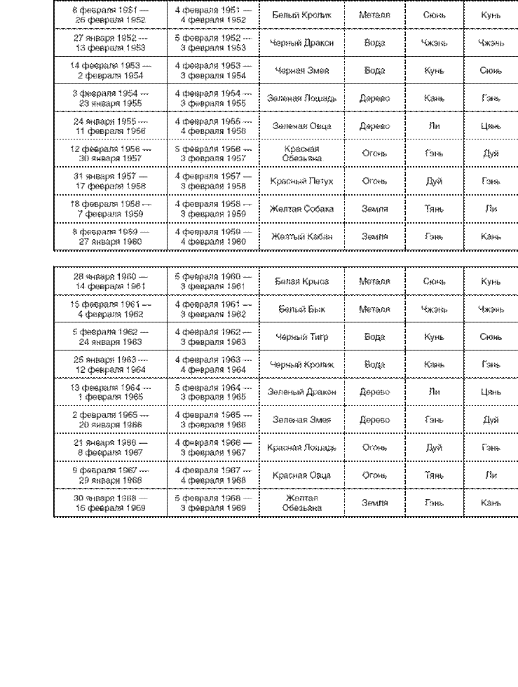 Годы рождения в рамках Китайского календаря - student2.ru