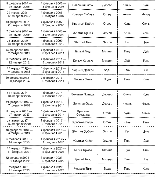 Годы рождения в рамках Китайского календаря - student2.ru