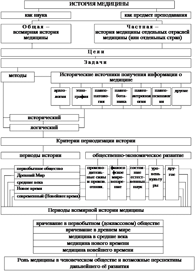 граф логической структуры темы - student2.ru