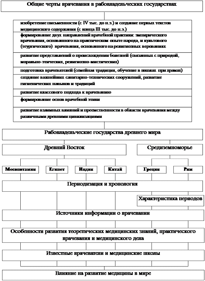 ГРАФ ЛОГИЧЕСКОЙ СТРУКТУРЫ ТЕМЫ. «Медицина Древнего мира» - student2.ru