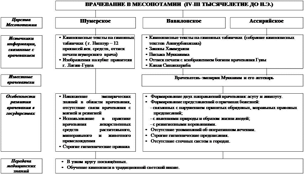 ГРАФ ЛОГИЧЕСКОЙ СТРУКТУРЫ ТЕМЫ. «Медицина Древнего мира» - student2.ru