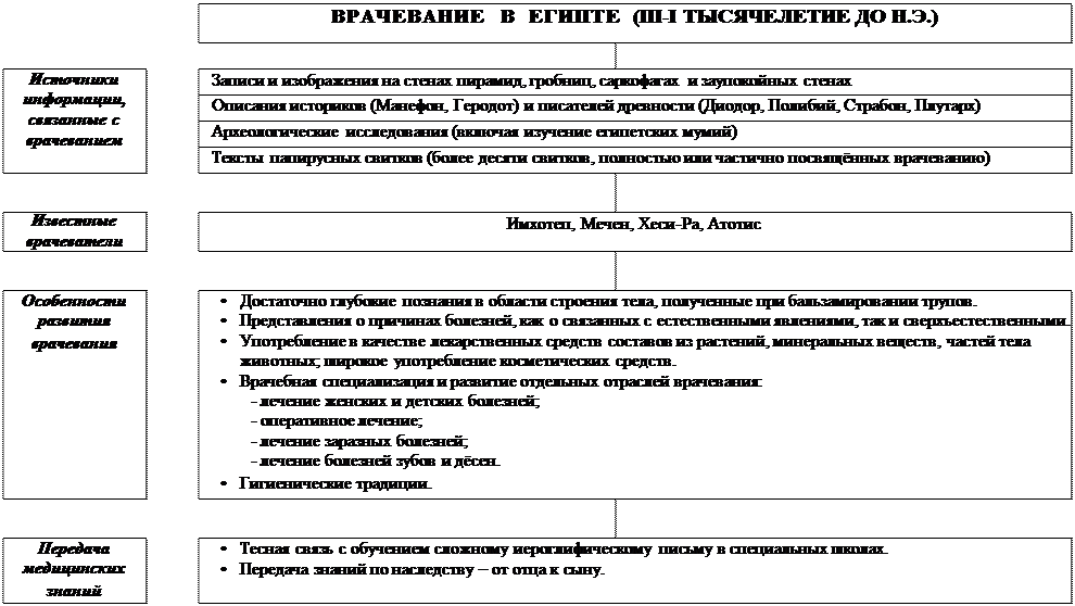 ГРАФ ЛОГИЧЕСКОЙ СТРУКТУРЫ ТЕМЫ. «Медицина Древнего мира» - student2.ru