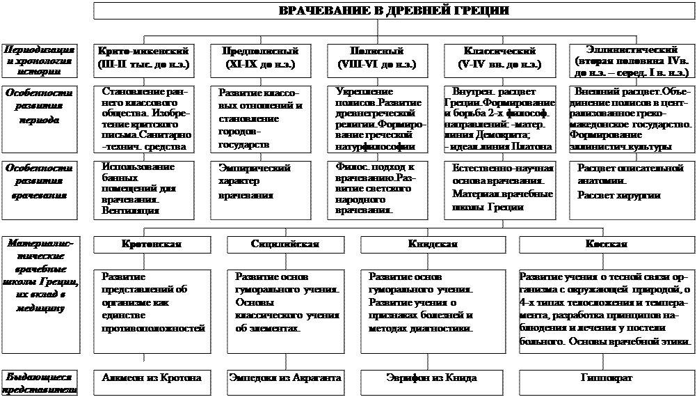 ГРАФ ЛОГИЧЕСКОЙ СТРУКТУРЫ ТЕМЫ. «Медицина Древнего мира» - student2.ru