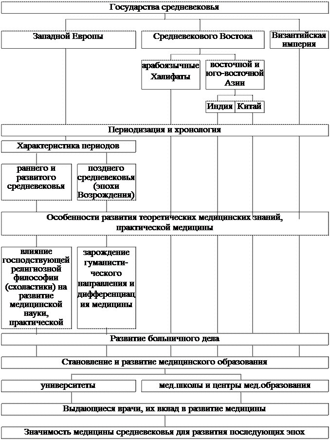 ГРАФ ЛОГИЧЕСКОЙ СТРУКТУРЫ ТЕМЫ. «Медицина Средневековья» - student2.ru