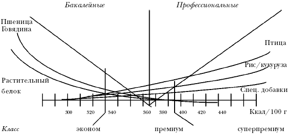 График классификации промышленных кормов - student2.ru