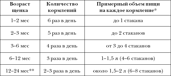 График классификации промышленных кормов - student2.ru