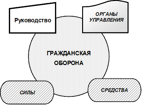 Гражданская оборона, ее организационная структура, роль и место в общей системе национальной безопасности России - student2.ru