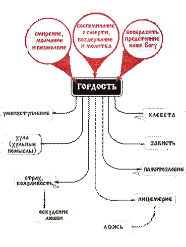 греховные страсти и борьба с ними - student2.ru