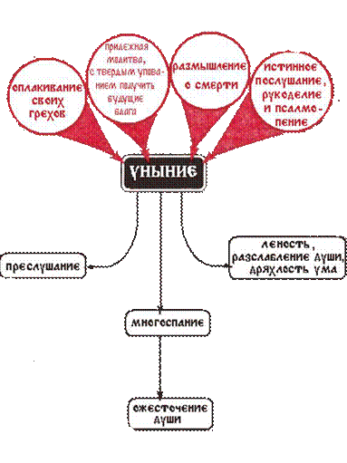 греховные страсти и борьба с ними - student2.ru