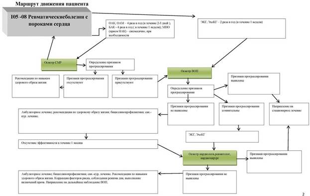 I05 -08 Ревматические болезни с пороками сердца - student2.ru
