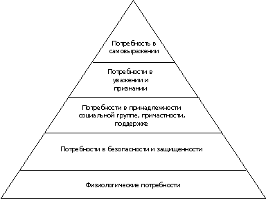 Иерархия потребностей (пирамида Маслоу). - student2.ru