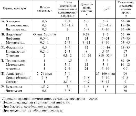 II. Средства, влияющие преимущественно на рецепторы эфферентной иннервации сердца - student2.ru
