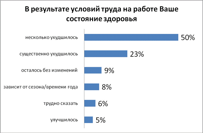 III. несоблюдением общесанитарных условий в местах работы. - student2.ru