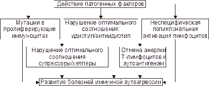 Иммунозависимые болезни иммунной аутоагрессии - student2.ru