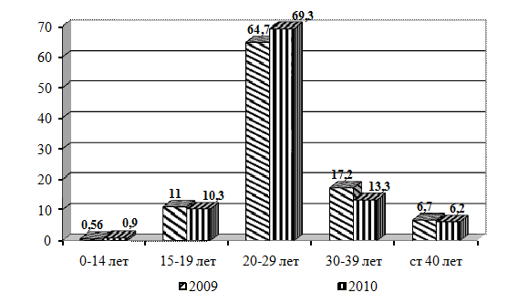 Инфекции с половым путем передачи - student2.ru