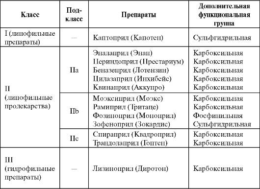 Ингибиторы ангиотензинпревращающего фермента - student2.ru