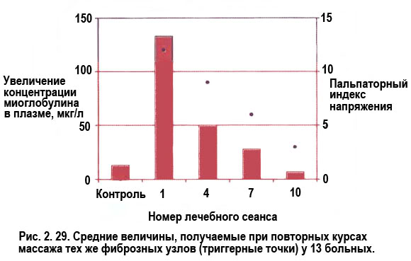 Интегрированная гипотеза о триггерной точке - student2.ru