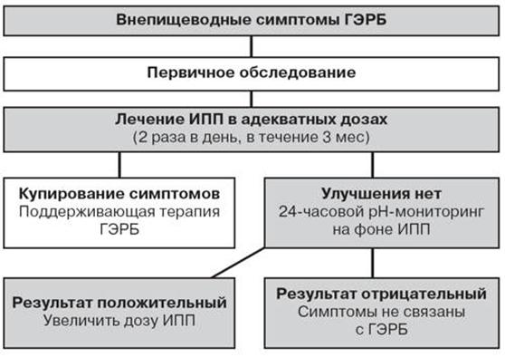 Использование антисекреторных препаратов при ГЭРБ - student2.ru