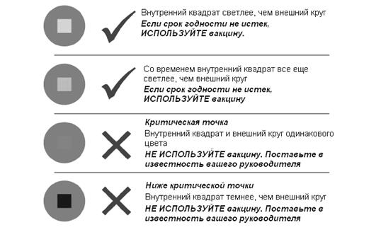 Использование флаконных термоиндикаторов (ФТИ) для мониторинга качества вакцины во флаконах - student2.ru