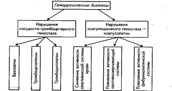 Используются для выявления гиперкоагуляции у лиц с тромбофилическим синдромом - student2.ru