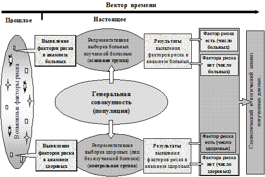 Исследование случай – контроль - student2.ru