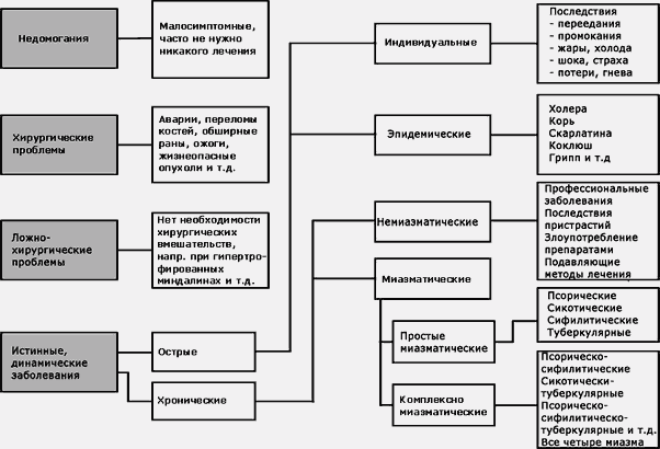 Истиные или динамические заболевания - student2.ru