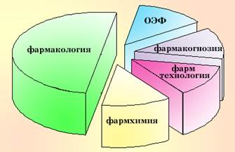 Источники получения лекарственных средств. Пути изыскания новых лекарств. - student2.ru