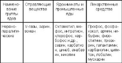 История создания отравляющих веществ нервно-паралитического действия - student2.ru