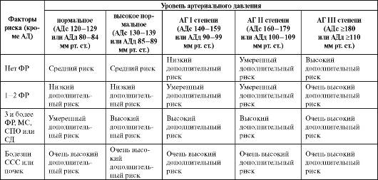 IV. Болезни сердечно-сосудистой системы или почек - student2.ru