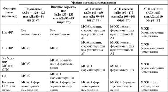 IV. Болезни сердечно-сосудистой системы или почек - student2.ru