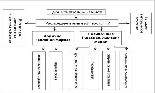 IV. Медицинская сортировка на госпитальном этапе - student2.ru