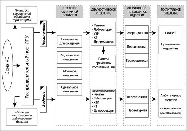 IV. Медицинская сортировка на госпитальном этапе - student2.ru