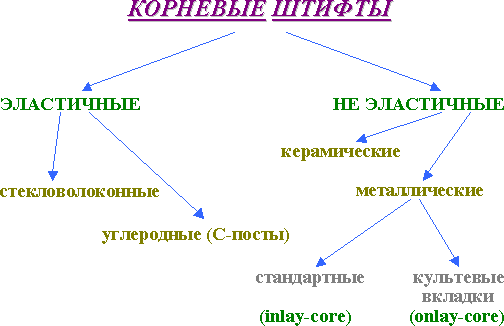 Изготовление культевых вкладок из риббонда. - student2.ru