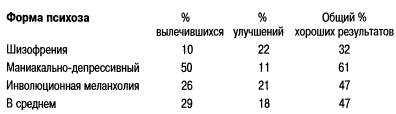 Излечимы ли психические болезни? - student2.ru